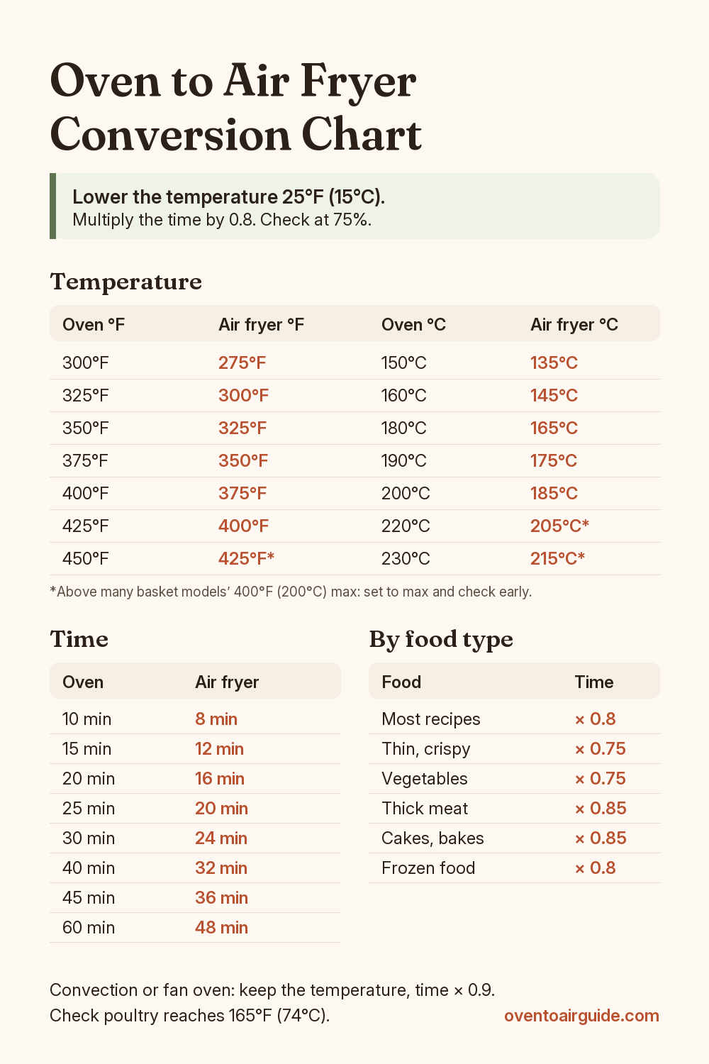 Oven to air fryer conversion chart in °F and °C with cooking time multipliers